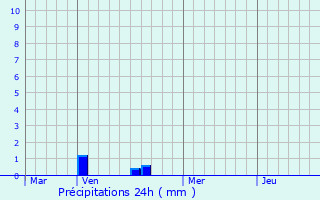 Graphique des précipitations prvues pour Boulogne-sur-Helpe