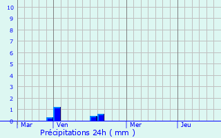 Graphique des précipitations prvues pour Larouillies