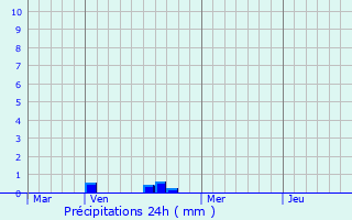 Graphique des précipitations prvues pour Leuilly-sous-Coucy