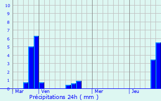 Graphique des précipitations prvues pour Waldbredimus