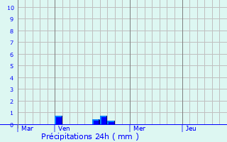 Graphique des précipitations prvues pour Champs-sur-Yonne
