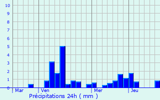 Graphique des précipitations prvues pour Douzy