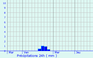 Graphique des précipitations prvues pour Montcharvot