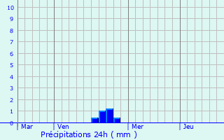 Graphique des précipitations prvues pour Enfonvelle