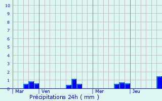 Graphique des précipitations prvues pour Vezin-le-Coquet