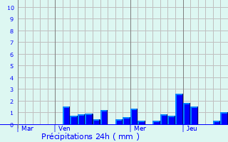 Graphique des précipitations prvues pour Saint-Jean-ls-Buzy