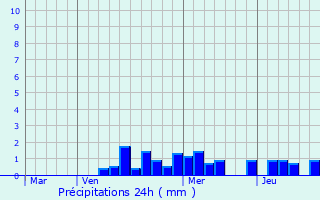 Graphique des précipitations prvues pour Gros-Rderching