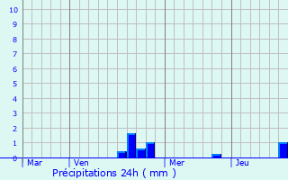 Graphique des précipitations prvues pour Dampierre-et-Fle