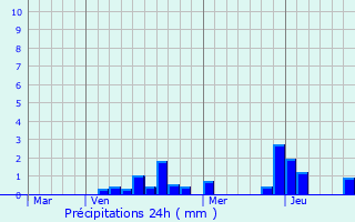 Graphique des précipitations prvues pour Koeur-la-Grande