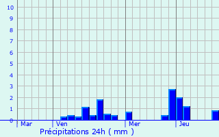Graphique des précipitations prvues pour Koeur-la-Petite