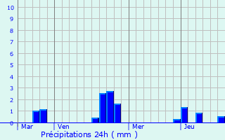 Graphique des précipitations prvues pour Amfreville-la-Mi-Voie