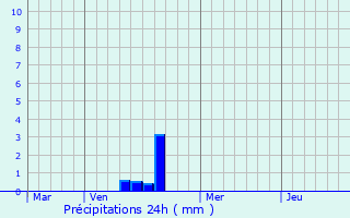 Graphique des précipitations prvues pour Sarre-Union