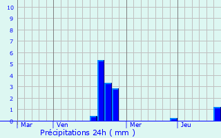 Graphique des précipitations prvues pour Blagny-sur-Vingeanne