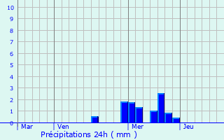 Graphique des précipitations prvues pour Chiroubles
