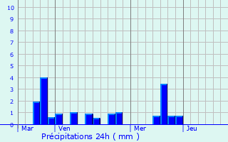 Graphique des précipitations prvues pour Le Hron