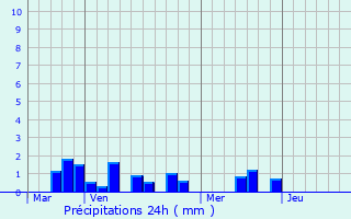 Graphique des précipitations prvues pour Fallencourt