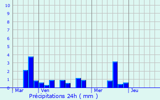 Graphique des précipitations prvues pour Vieux-Manoir