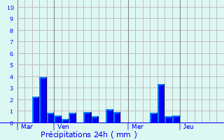 Graphique des précipitations prvues pour Longuerue