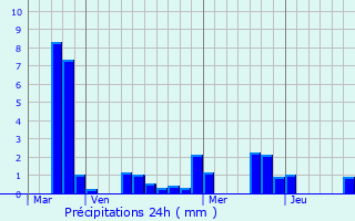 Graphique des précipitations prvues pour Saint-Martin-Lys