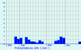 Graphique des précipitations prvues pour Morchies