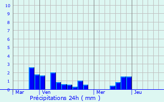 Graphique des précipitations prvues pour Harponville