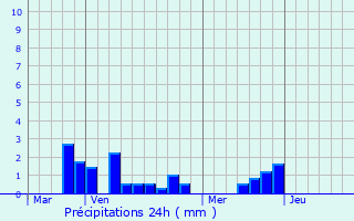 Graphique des précipitations prvues pour Rubempr