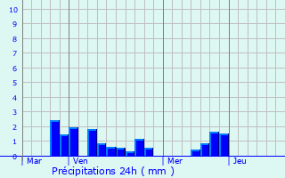 Graphique des précipitations prvues pour Pozires