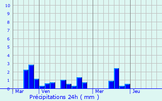 Graphique des précipitations prvues pour Grigneuseville