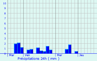 Graphique des précipitations prvues pour Saint-Hellier