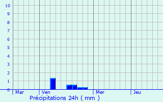 Graphique des précipitations prvues pour Putscheid