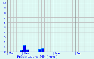 Graphique des précipitations prvues pour Trlon