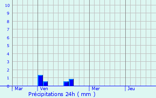 Graphique des précipitations prvues pour Wallers-Trlon