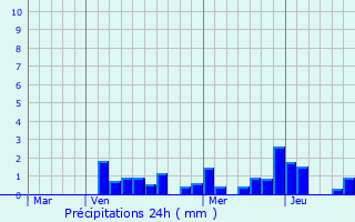 Graphique des précipitations prvues pour Flville-Lixires