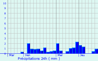 Graphique des précipitations prvues pour Tucquegnieux