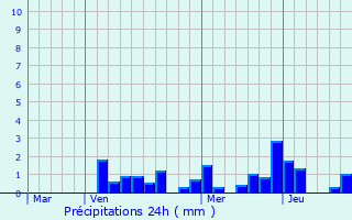 Graphique des précipitations prvues pour Rouvres-en-Wovre