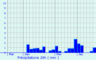 Graphique des précipitations prvues pour Buzy-Darmont