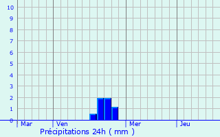 Graphique des précipitations prvues pour Lachapelle