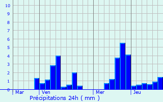 Graphique des précipitations prvues pour Gussignies