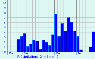 Graphique des précipitations prvues pour Petitmont