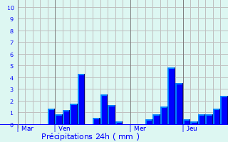 Graphique des précipitations prvues pour La Longueville