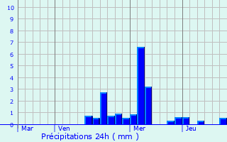 Graphique des précipitations prvues pour Fayl-Billot