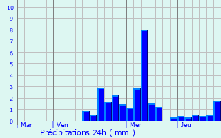 Graphique des précipitations prvues pour Vy-ls-Lure