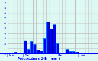 Graphique des précipitations prvues pour Venelles