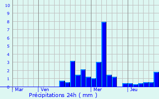 Graphique des précipitations prvues pour Arpenans