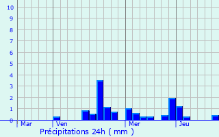 Graphique des précipitations prvues pour Saint-Urbain-Maconcourt