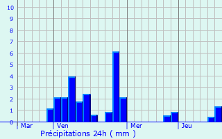 Graphique des précipitations prvues pour Pfastatt