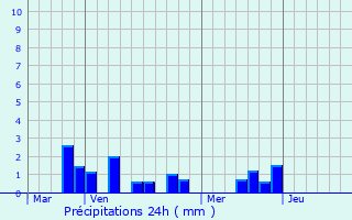 Graphique des précipitations prvues pour Picquigny