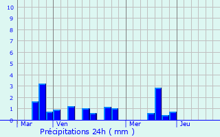 Graphique des précipitations prvues pour Rouvray-Catillon