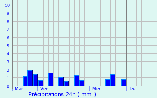 Graphique des précipitations prvues pour Saint-Lger-aux-Bois