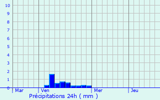 Graphique des précipitations prvues pour Fains-Vel